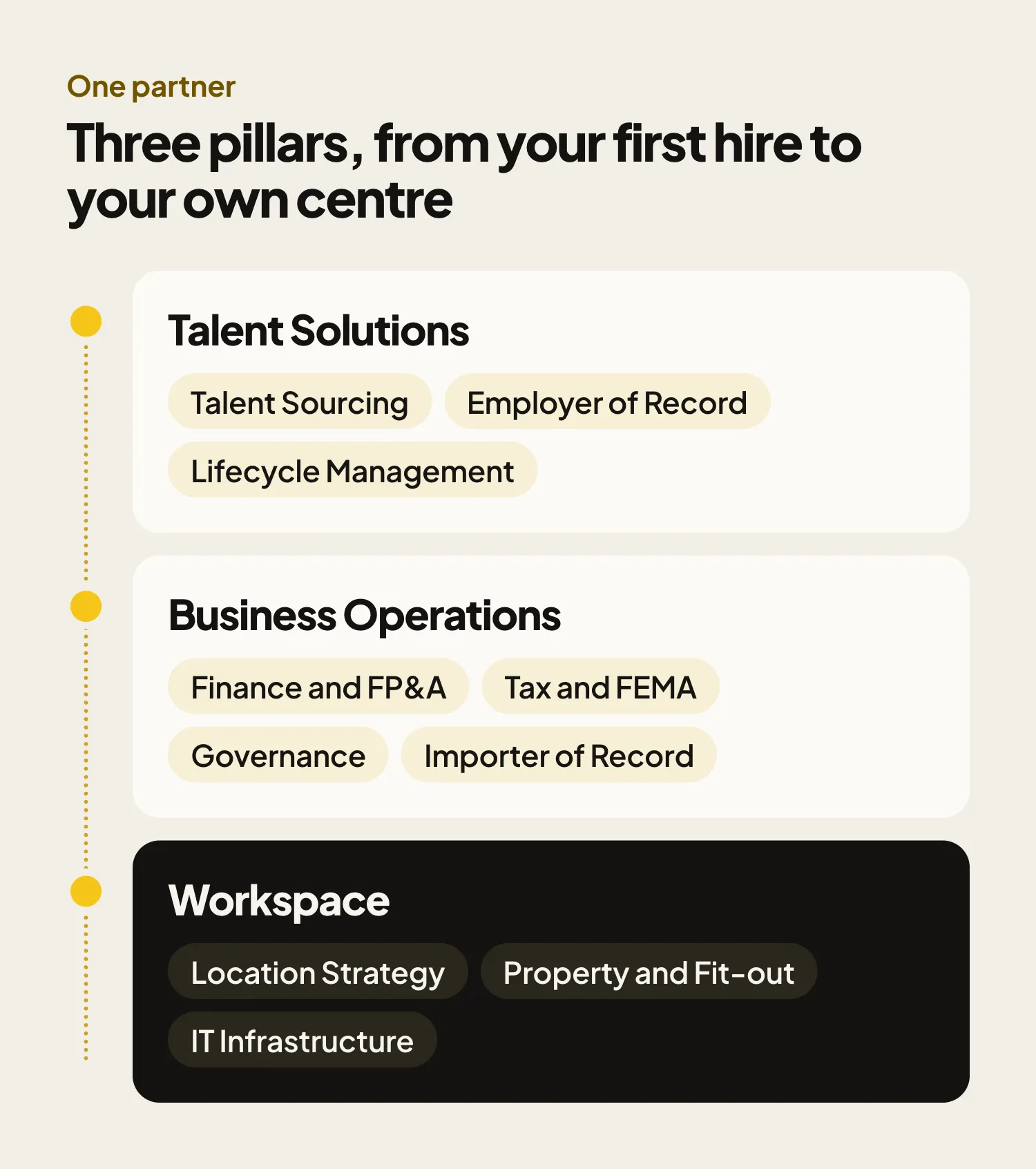 Diagram of Bridge91's three pillars. Talent Solutions: Talent Sourcing, Employer of Record and Lifecycle Management. Business Operations: Finance and FP&A, Tax and FEMA, Governance, and Importer of Record. Workspace: Location Strategy, Property and Fit-out, and IT Infrastructure.